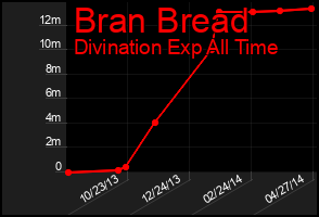Total Graph of Bran Bread