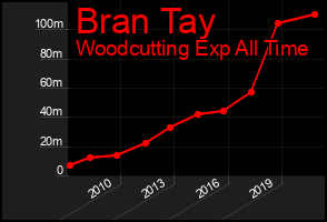 Total Graph of Bran Tay