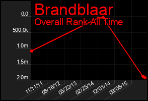Total Graph of Brandblaar