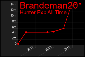 Total Graph of Brandeman20
