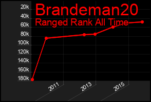 Total Graph of Brandeman20