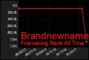 Total Graph of Brandnewname