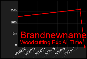 Total Graph of Brandnewname