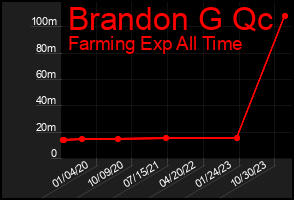 Total Graph of Brandon G Qc