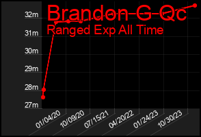 Total Graph of Brandon G Qc