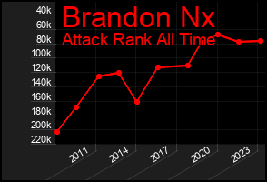 Total Graph of Brandon Nx