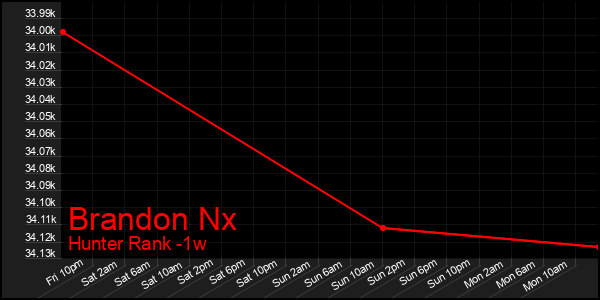 Last 7 Days Graph of Brandon Nx