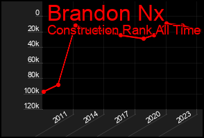 Total Graph of Brandon Nx