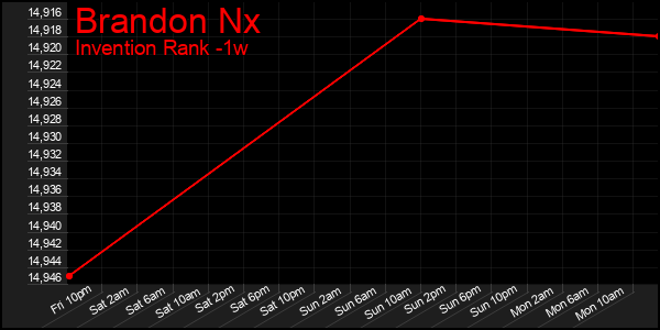 Last 7 Days Graph of Brandon Nx