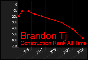 Total Graph of Brandon Tj