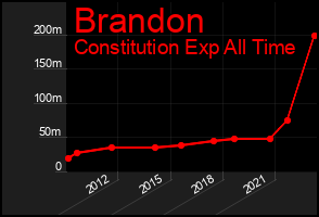 Total Graph of Brandon