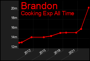 Total Graph of Brandon