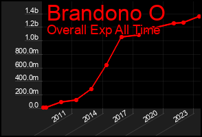Total Graph of Brandono O