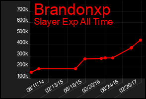 Total Graph of Brandonxp