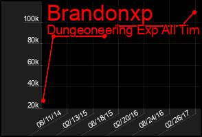 Total Graph of Brandonxp
