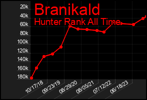 Total Graph of Branikald