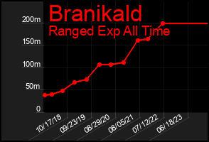 Total Graph of Branikald