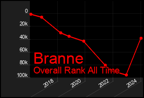 Total Graph of Branne