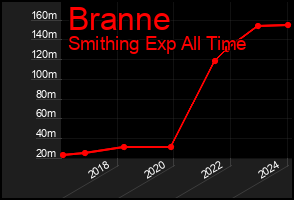 Total Graph of Branne