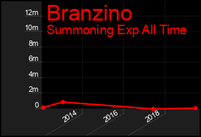 Total Graph of Branzino