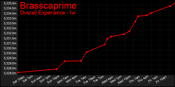 1 Week Graph of Brasscaprime