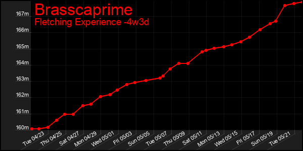 Last 31 Days Graph of Brasscaprime