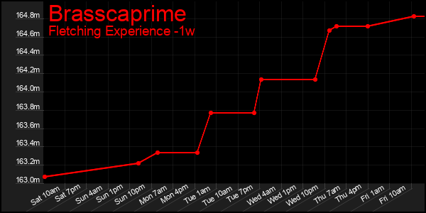 Last 7 Days Graph of Brasscaprime