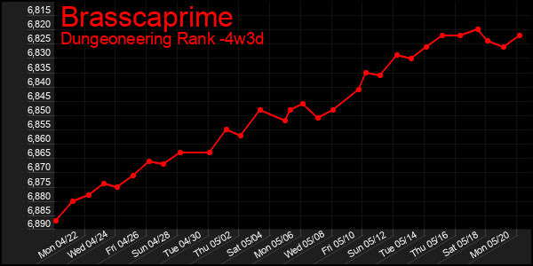Last 31 Days Graph of Brasscaprime