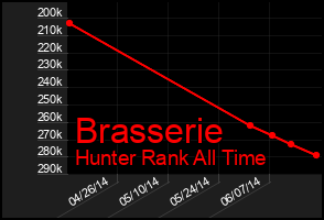 Total Graph of Brasserie