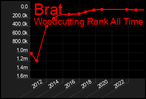 Total Graph of Brat