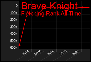 Total Graph of Brave Knight