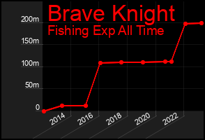 Total Graph of Brave Knight