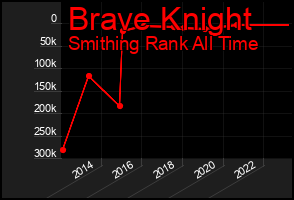 Total Graph of Brave Knight