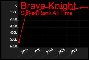 Total Graph of Brave Knight