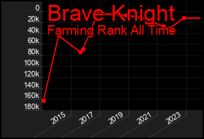 Total Graph of Brave Knight
