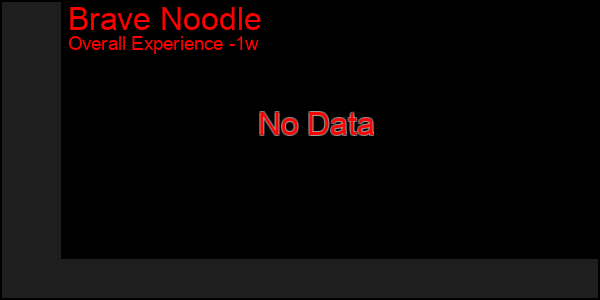 1 Week Graph of Brave Noodle
