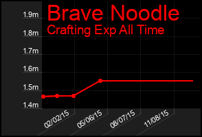 Total Graph of Brave Noodle