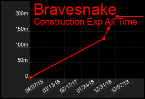 Total Graph of Bravesnake
