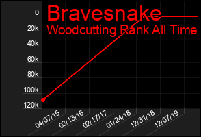 Total Graph of Bravesnake