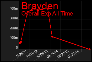 Total Graph of Brayden