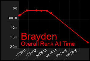 Total Graph of Brayden