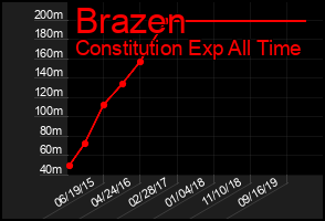 Total Graph of Brazen
