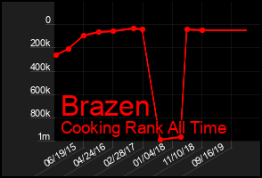 Total Graph of Brazen