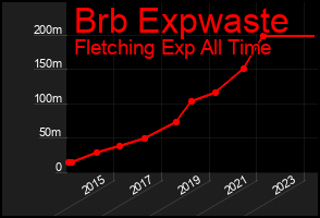 Total Graph of Brb Expwaste