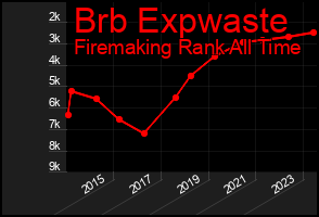Total Graph of Brb Expwaste