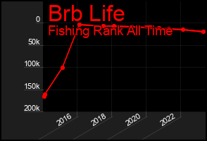 Total Graph of Brb Life