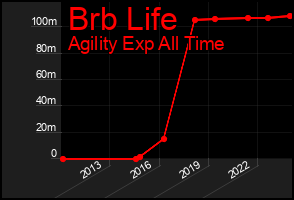Total Graph of Brb Life