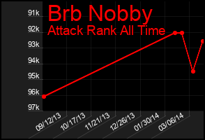 Total Graph of Brb Nobby