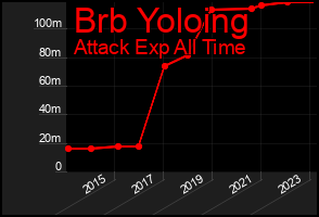 Total Graph of Brb Yoloing