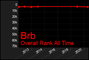 Total Graph of Brb